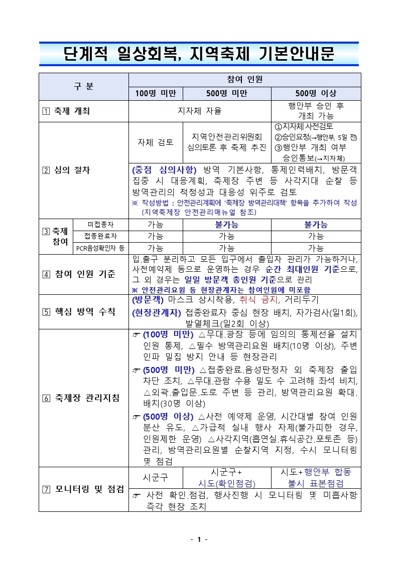 단계적 일상회복에 따른 지역축제 기본 안내문.pdf